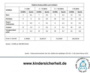 Statistik Unfälle Kinder bis 14